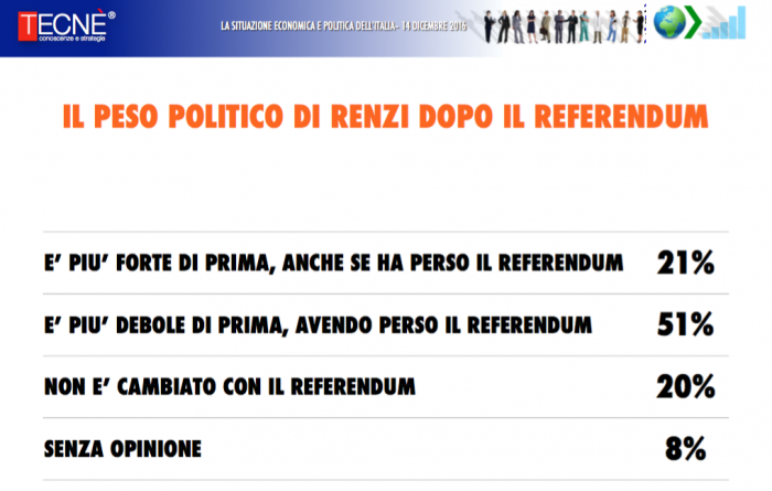 sondaggi politici