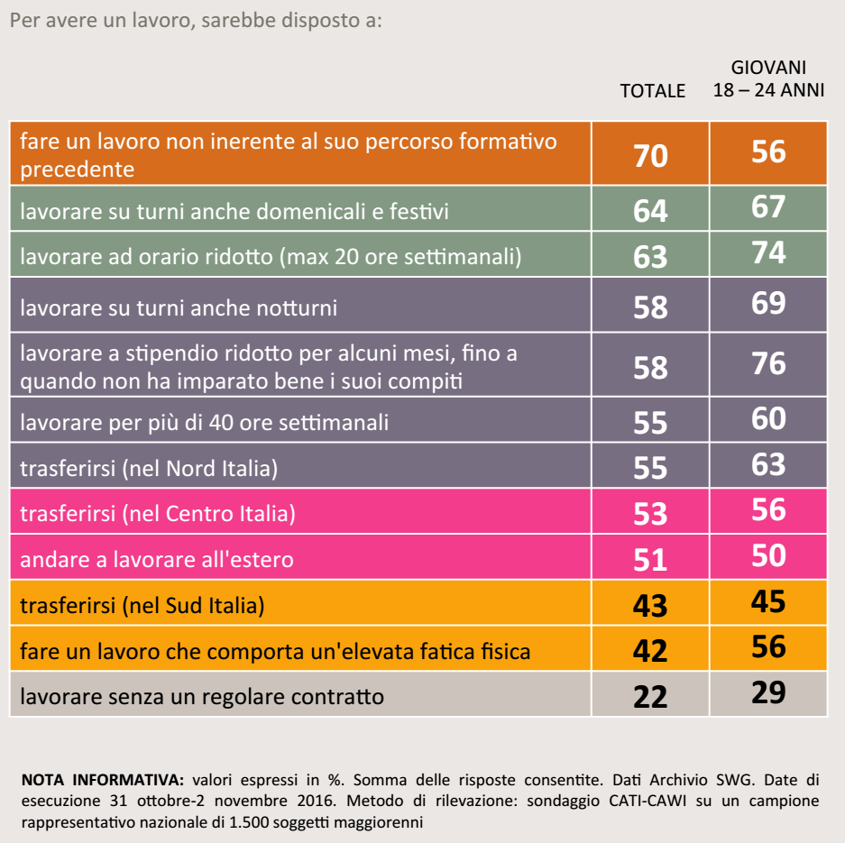 sondaggi politici, tabella con percentuali in diversi colori