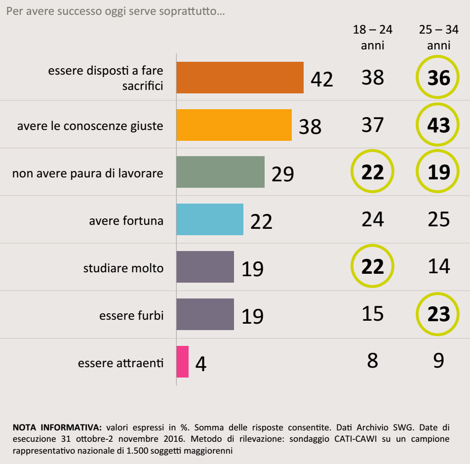 sondaggi politici, barre con percentuali differenziate per età