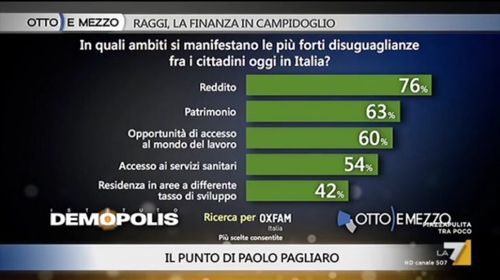 sondaggi politici