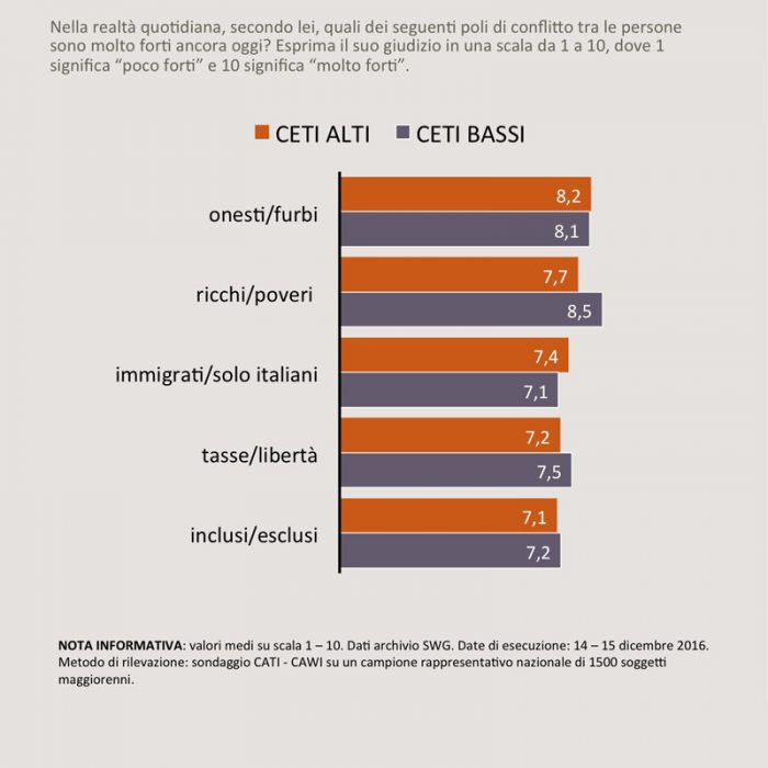 sondaggi-politici-swg-fratture-ceti-bassi