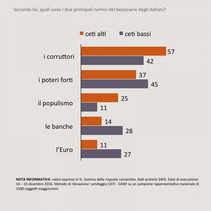 sondaggi-politici-swg-nemici-ceti-bassi