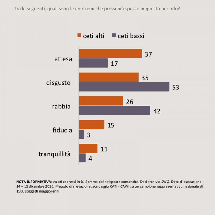 sondaggi-politici-swg-sentimento-ceti-bassi