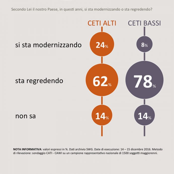 sondaggi-politici-swg-situazione-paese-ceti-bassi