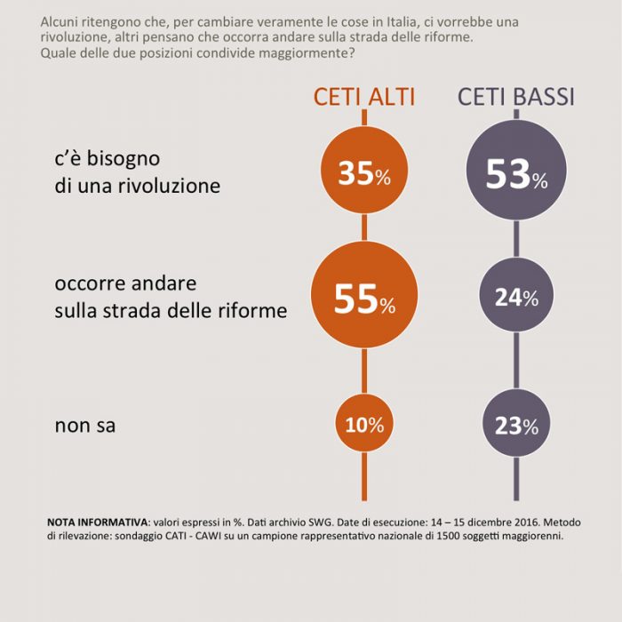 sondaggi-politici-swg-soluzioni-ceti-bassi