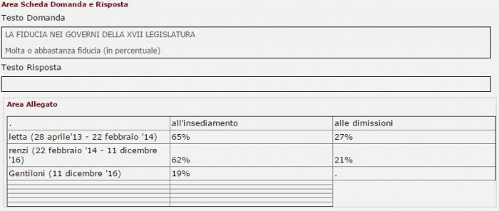 sondaggi politici fiducia governo tecnè 11 dicembre 2016