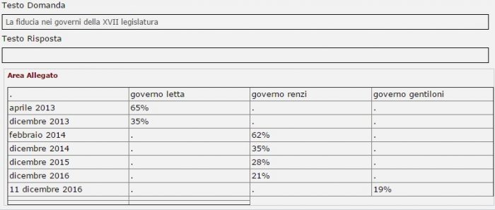 sondaggi politici fiducia governo gentiloni tecnè 11 dicembre 2016