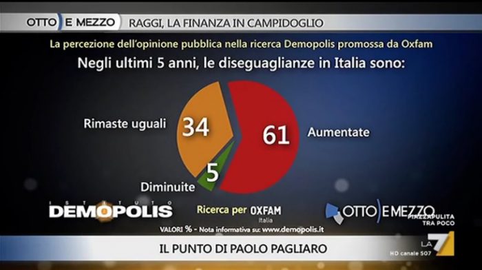 sondaggi politici