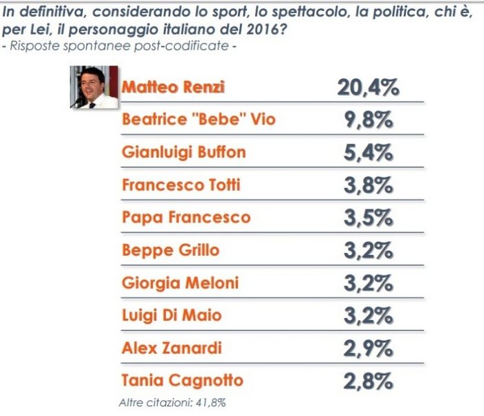 sondaggi renzi euromedia personaggio 2016