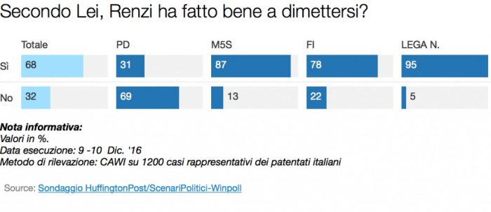 sondaggi-renzi-winpoll-10-12-16