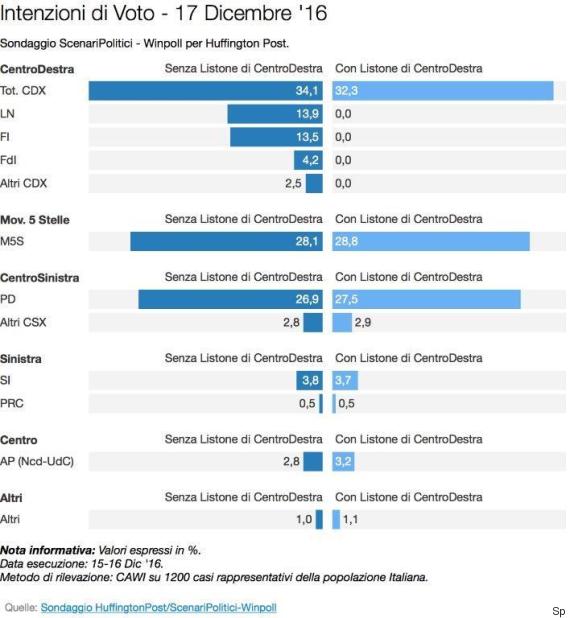 sondaggi-winpoll-18dicembre-3