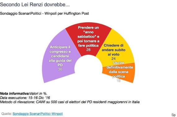 sondaggi elettorali, winpoll