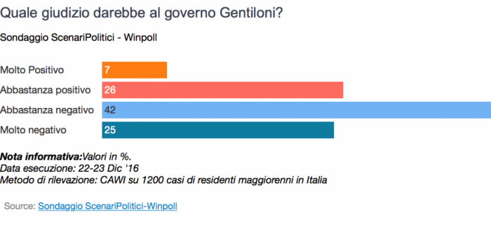 sondaggi winpoll fiducia governo gentiloni al 23 dicembre 2016