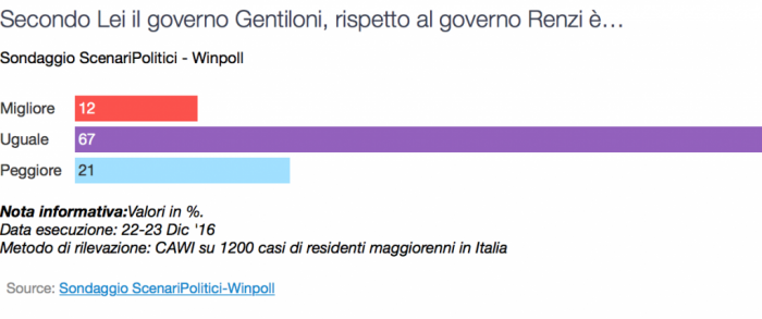 sondaggi winpoll giudizio governo gentiloni al 23 dicembre