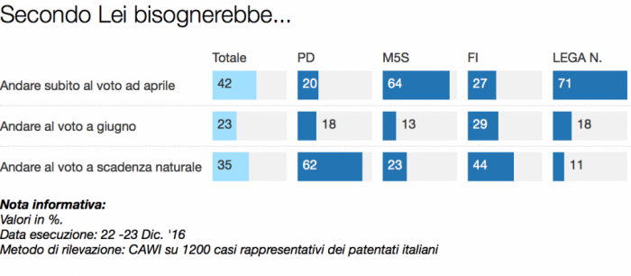 sondaggi winpoll scadenza governo gentiloni al 23 dicembre