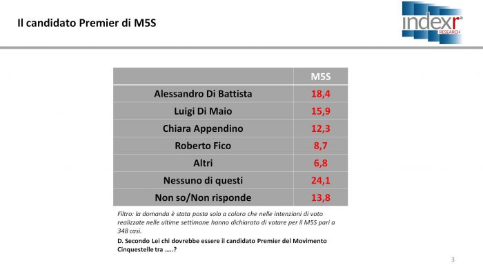 sondaggi elettorali index