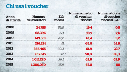 voucher, numeri di età media e anni