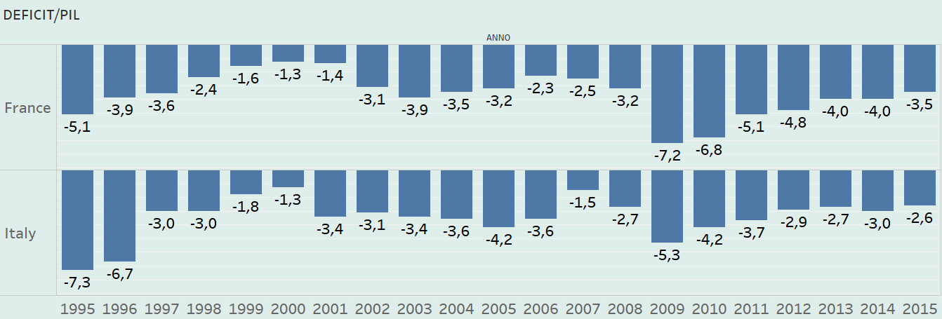 Economie Italia e Francia