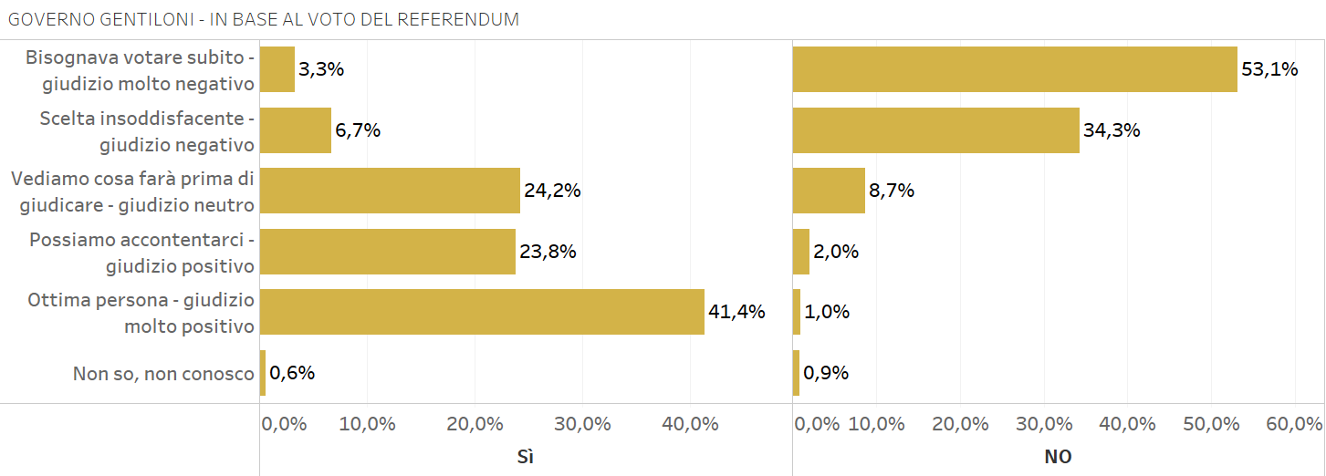 -GOVERNO GENTILONI - IN BASE AL VOTO DEL REFERENDUM