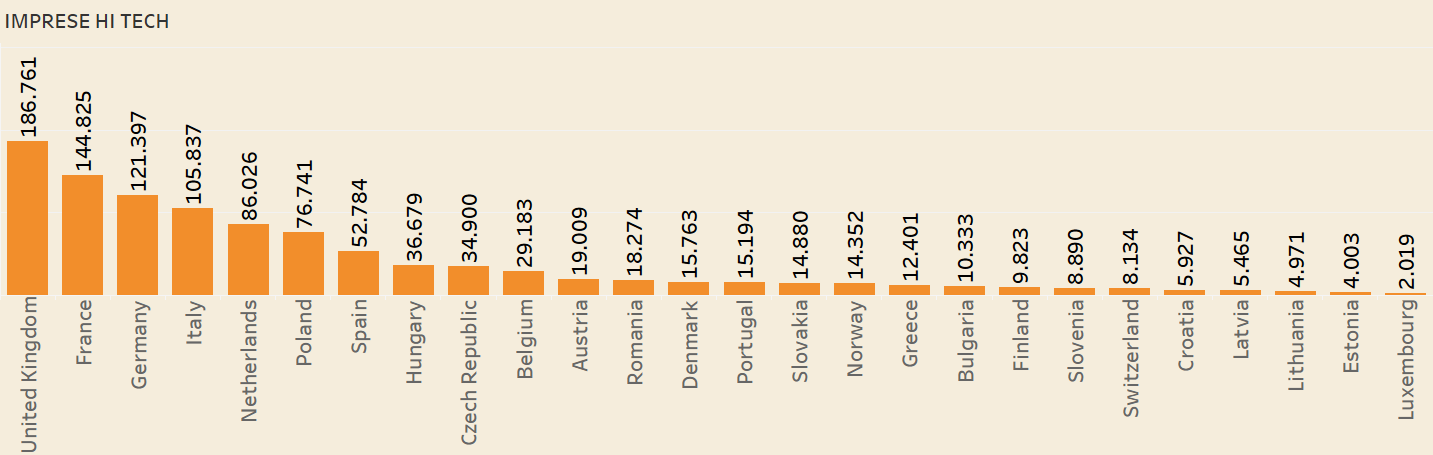 Economie Italia e Francia