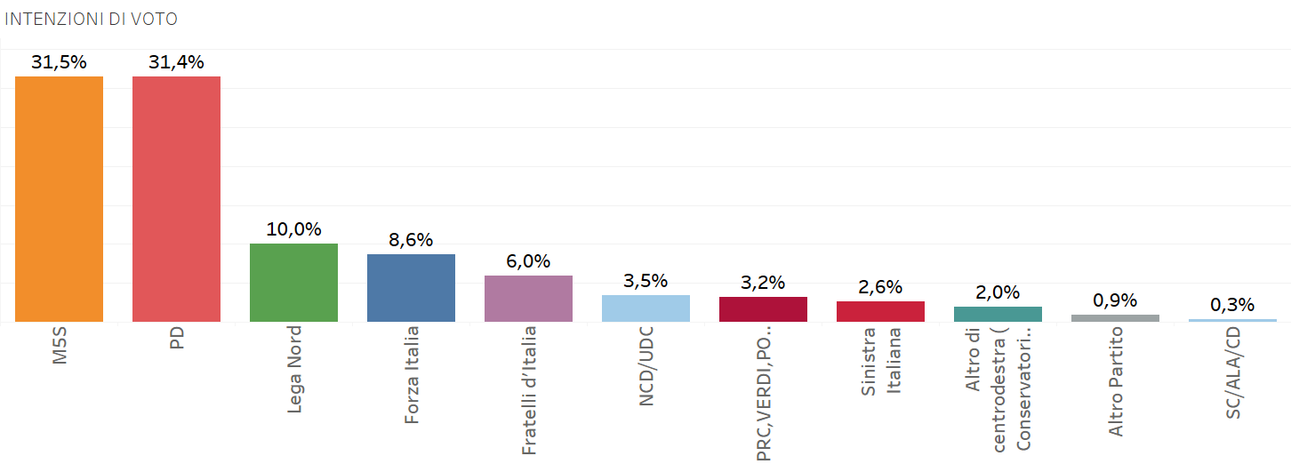 INTENZIONI DI VOTO