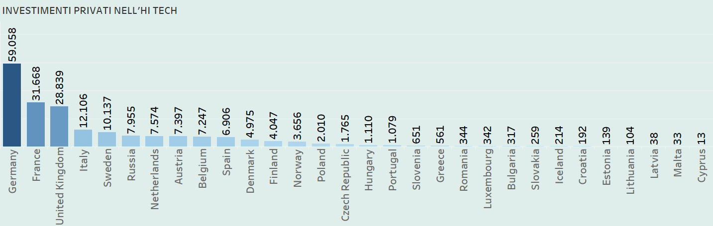 Economie Italia e Francia