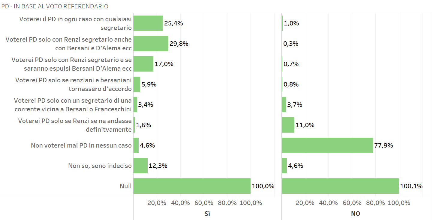 PD - IN BASE AL VOTO REFERENDARIO
