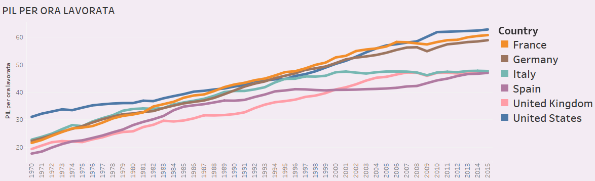 Economie Italia e Francia