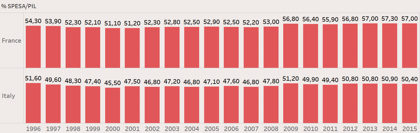 Economie Italia e Francia