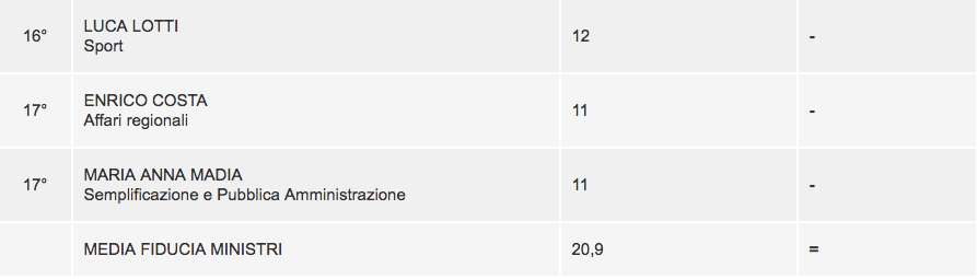 sondaggi politici governo gentiloni