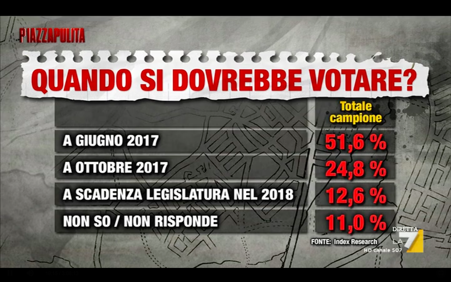 sondaggi elettorali Index