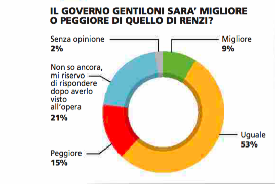 sondaggio Piepoli governo gentiloni