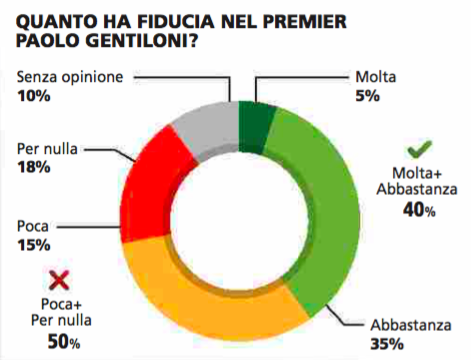 sondaggio Piepoli governo gentiloni