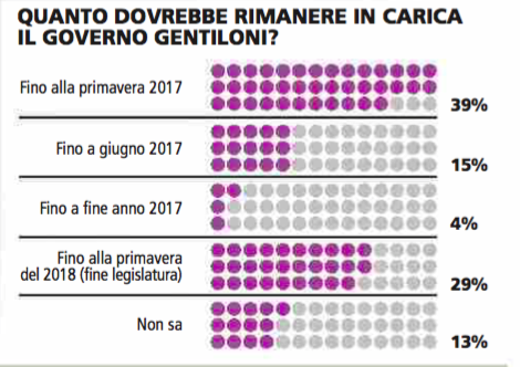 sondaggio Piepoli governo gentiloni