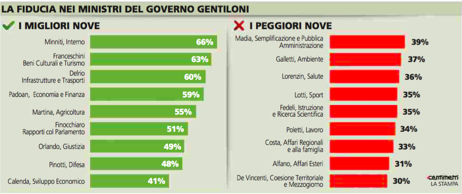 sondaggio Piepoli governo gentiloni