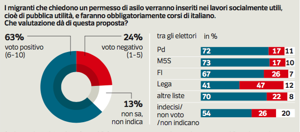 sondaggio migranti Ipsos governo Gentiloni