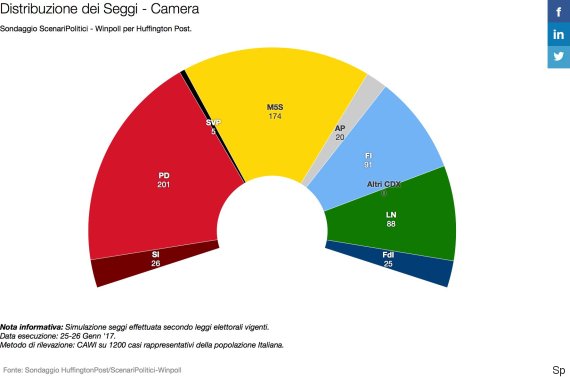 sondaggi elettorali Scenari Politici