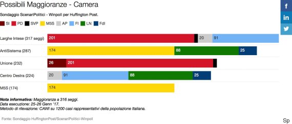 sondaggi elettorali Scenari Politici