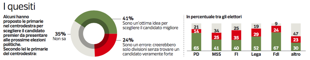 sondaggi elettorali primarie centrodestra