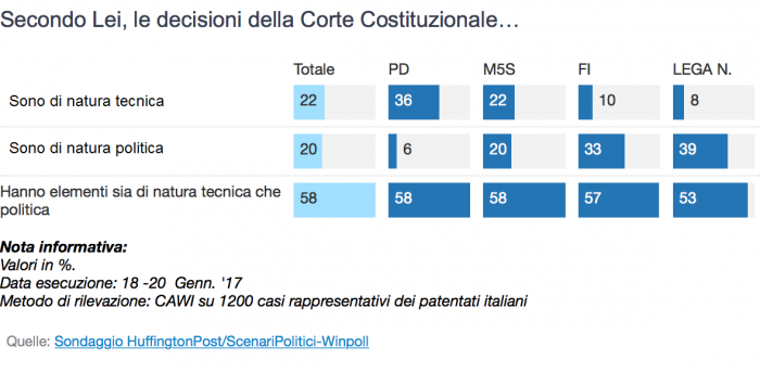 sondaggi legge elettorale