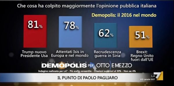 sondaggi demopolis, sondaggi politici