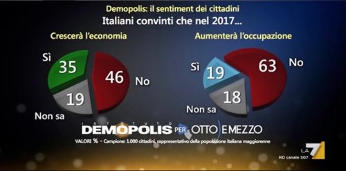 sondaggi demopolis, sondaggi politci