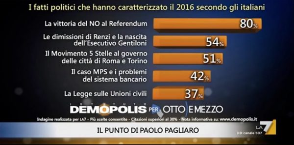 sondaggi demopolis, sondaggi politici