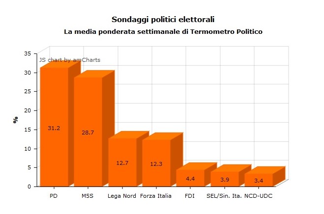 media ponderata sondaggi