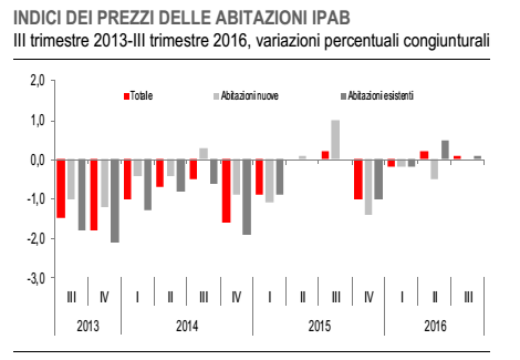 prezzi delle case, istogrami grigi, rossi, bianchi