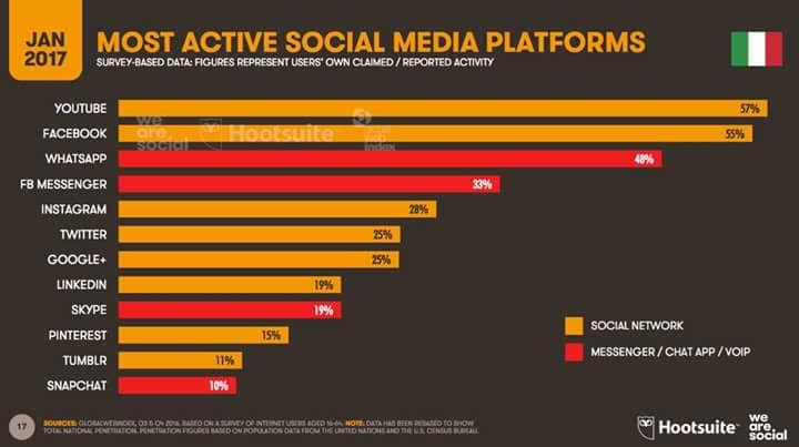 social media, barre arancioni e rosse su sfondo nero