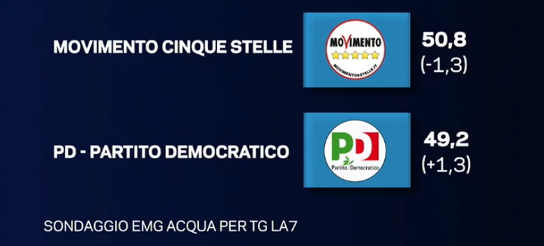 sondaggi movimento 5 stelle, simboli di M5S e PD 