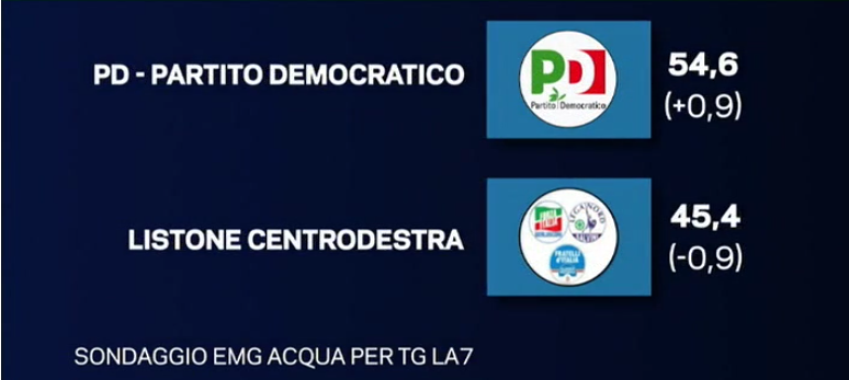 sondaggi movimento 5 stelle, simboli di PD e centrodestra