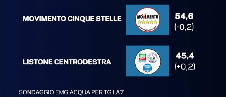 sondaggi movimento 5 stelle, simboli di centrodestra e M5S