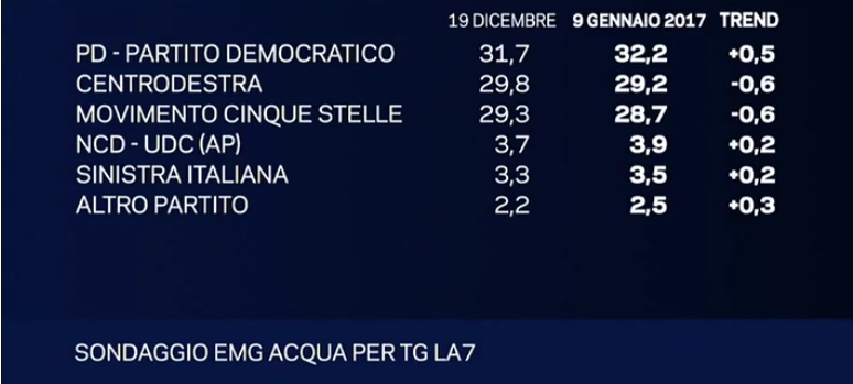 sondaggi movimento 5 stelle, percentuali delle liste con l'Italicum